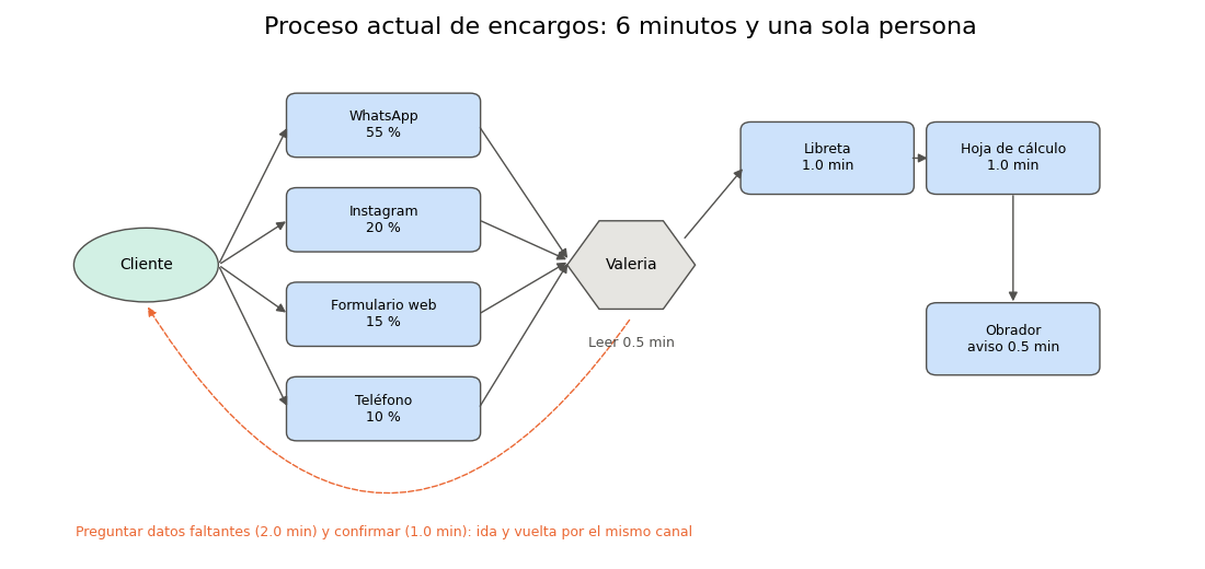 Gráfica: La mentalidad del arquitecto. Diagrama del proceso actual de encargos dibujado con patches