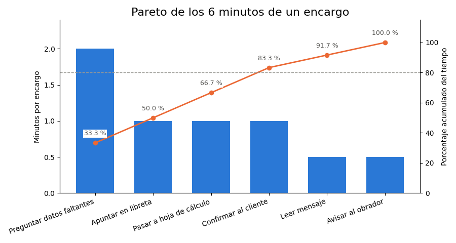 Gráfica: Trigo Lento hoy: el proceso de encargos. Pasos del encargo manual con sus minutos y diagrama de Pareto