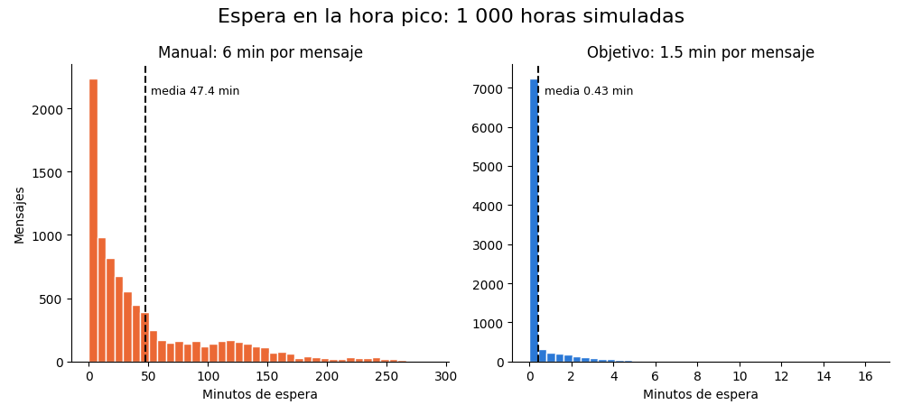 Gráfica: Simulación de la hora pico. Simulación de eventos discretos de 1 000 horas pico