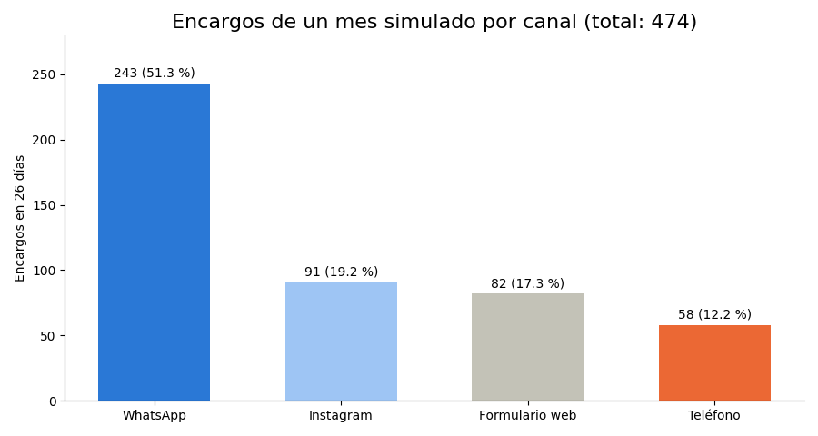 Gráfica: Un mes de encargos por canal. Un mes de encargos simulados repartidos por canal