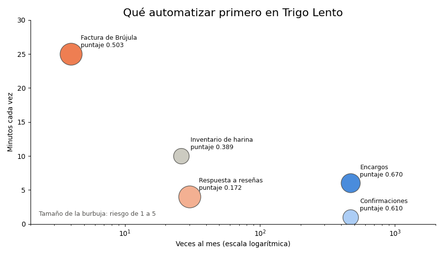 Gráfica: La matriz de priorización. Burbujas de priorización: frecuencia frente a minutos, tamaño por riesgo
