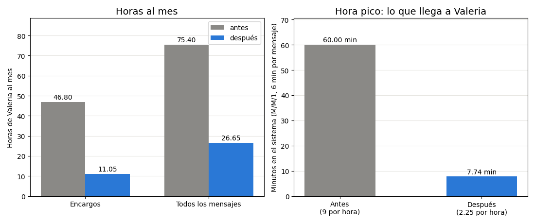 Gráfica: Antes y después. Antes y después: horas al mes, cola de la hora pico y coste de la API