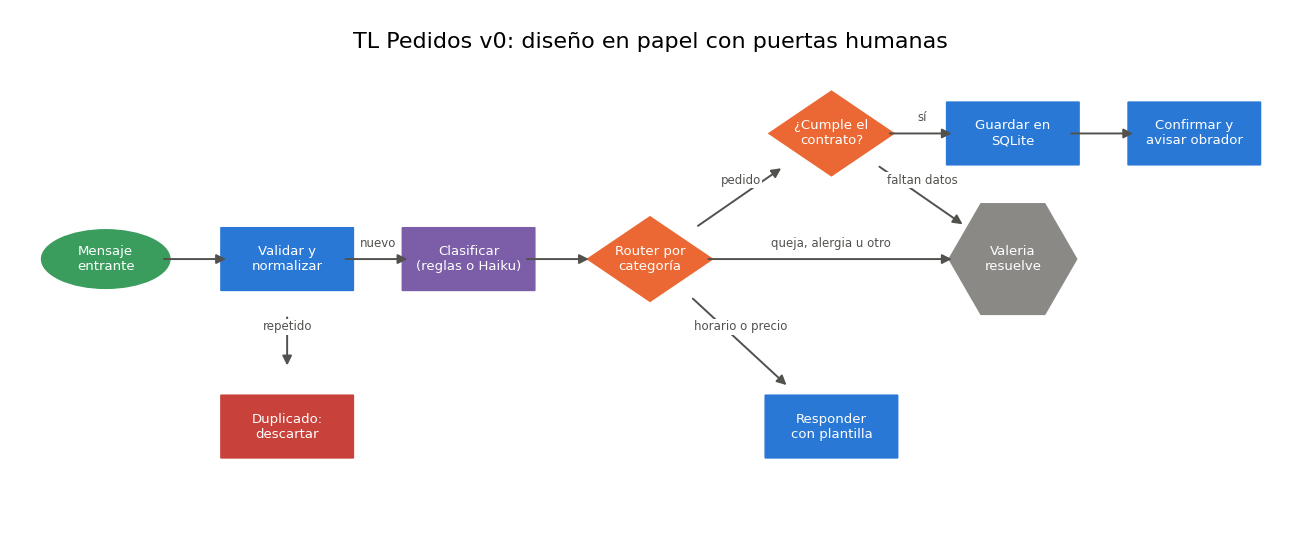 Gráfica: Diseño en papel. Función dibujar_flujo y diseño del flujo v0 con puertas humanas