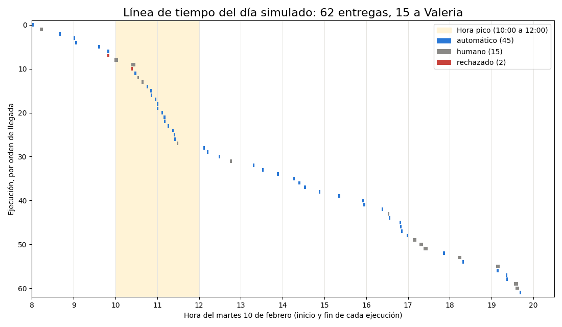 Gráfica: La línea de tiempo del día. Línea de tiempo de las 62 ejecuciones del día, coloreada por destino