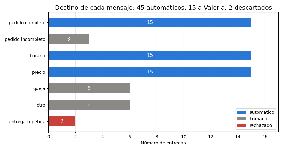 Gráfica: Los destinos de cada mensaje. Barras de destinos de los 60 mensajes y las dos entregas repetidas