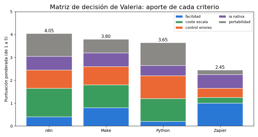 Gráfica: Criterios de elección. Matriz de decisión ponderada: producto punto de pesos por puntuaciones