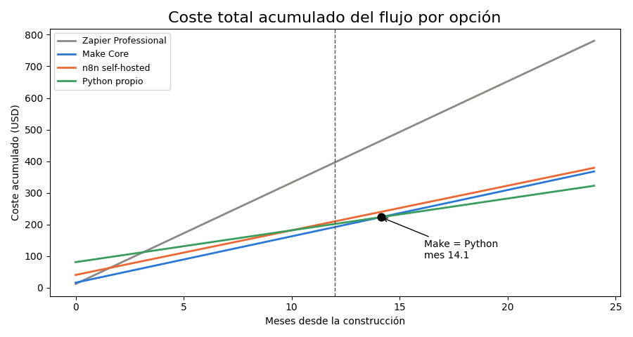 Gráfica: Construir frente a mantener. Coste total a 12 meses: construcción, suscripción y mantenimiento