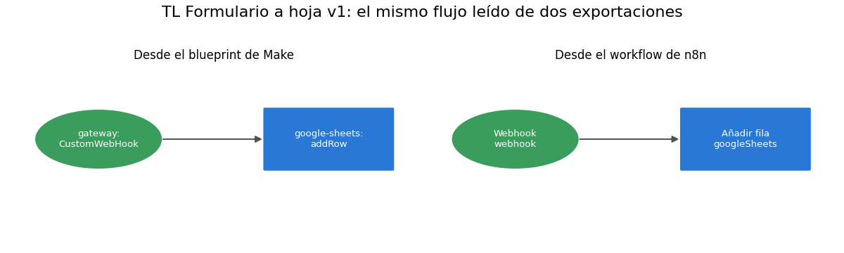 Gráfica: Leer las dos exportaciones con Python. Lectura del blueprint de Make y del workflow de n8n, conteo de nodos y claves, y dibujo lado a lado