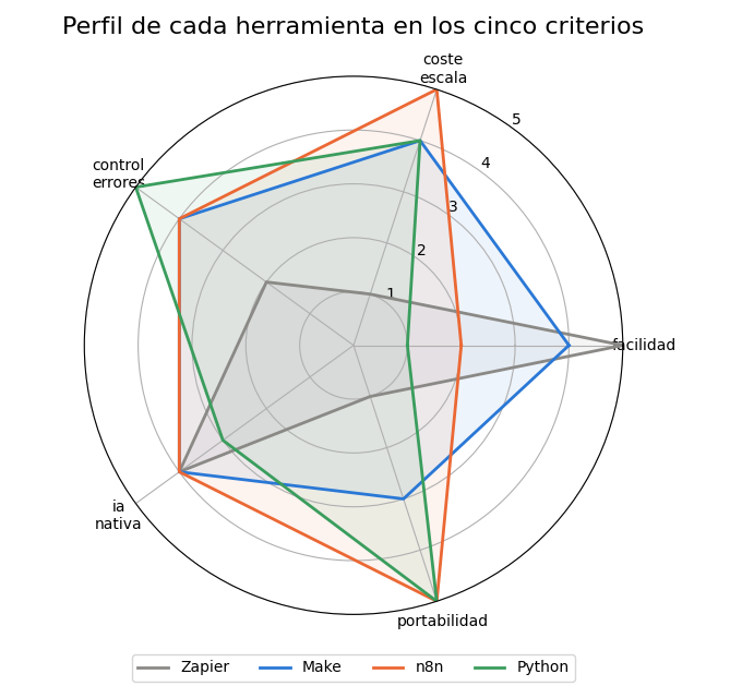 Gráfica: Lo que dijo Don Ernesto. Gráfico de radar de los cinco criterios por herramienta