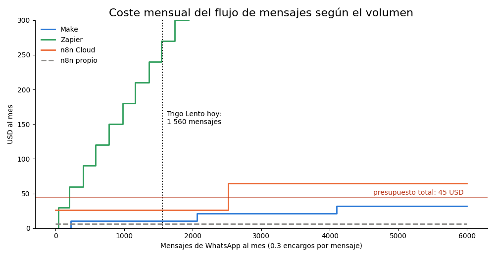 Gráfica: El coste frente al volumen. Coste mensual frente al volumen de mensajes (funciones escalonadas por plataforma)
