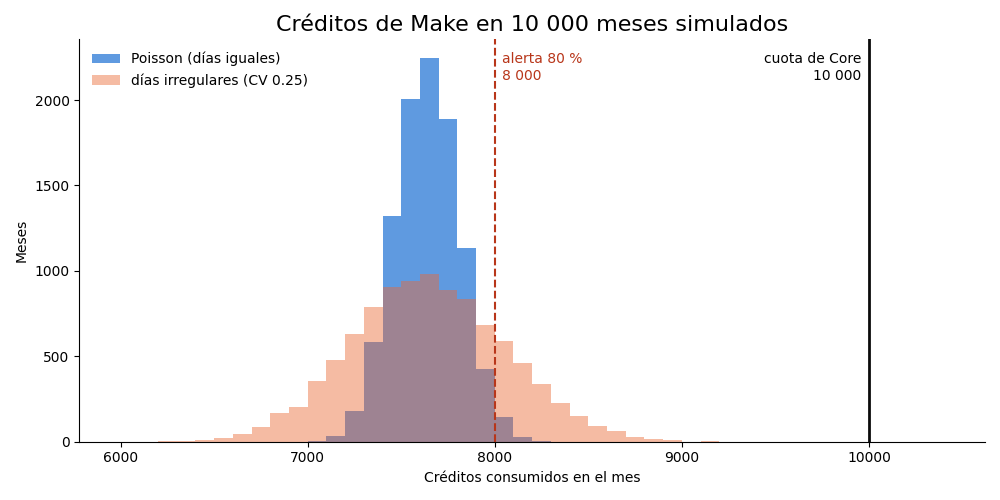 Gráfica: Un mes no es un promedio. Monte Carlo de 10 000 meses: créditos de Make con llegadas de Poisson y con días irregulares