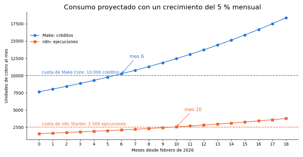 Gráfica: Cuando el negocio crece. Proyección con crecimiento compuesto del 5 % mensual y mes de ruptura de cada cuota