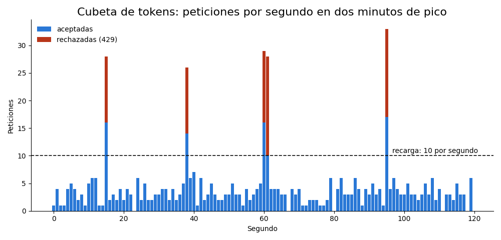 Gráfica: Cómo funciona una cubeta de tokens. Cubeta de tokens con capacidad de 10 y recarga de 10 por segundo frente a las ráfagas del pico