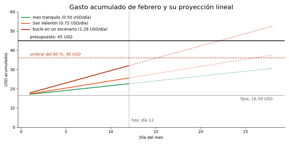 Gráfica: Una alerta que avisa antes. Alerta de presupuesto con proyección lineal al cierre del mes y umbral del 80 %