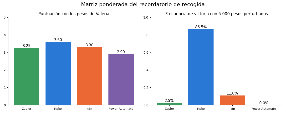 Gráfica: La matriz ponderada. Matriz ponderada de Valeria y sensibilidad con 5 000 vectores de pesos de Dirichlet