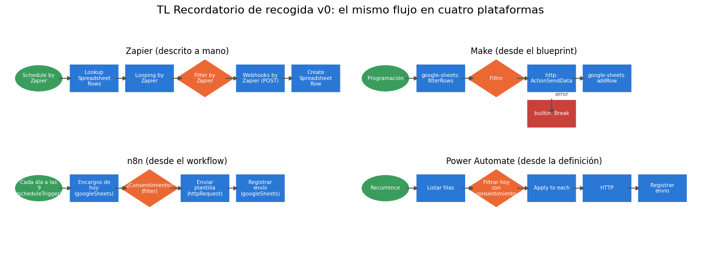 Gráfica: Las cuatro versiones, dibujadas. Lectura de los tres JSON a nodos y aristas, Zapier descrito a mano y dibujo en cuadrícula