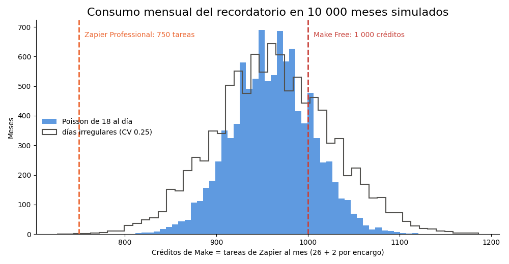 Gráfica: Un mes no es un promedio. Monte Carlo de 10 000 meses: créditos de Make y tareas de Zapier frente a sus cuotas