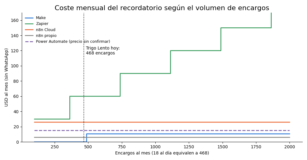 Gráfica: Cuando cambia el volumen. Coste mensual del recordatorio frente al volumen de encargos por plataforma