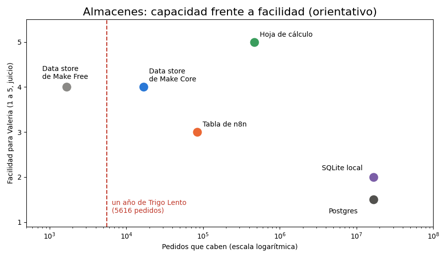 Gráfica: Dónde guardar el estado. Comparación orientativa de almacenes para el estado de Trigo Lento