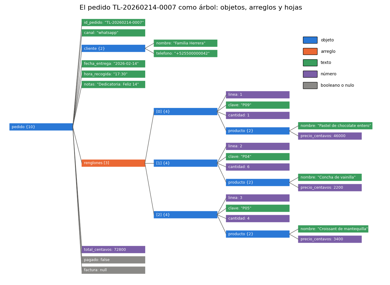 Gráfica: Colecciones y arreglos. El árbol del pedido anidado dibujado con patches de matplotlib