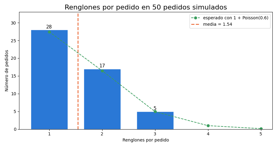 Gráfica: Iterar y agregar. 50 pedidos simulados y la distribución de sus renglones
