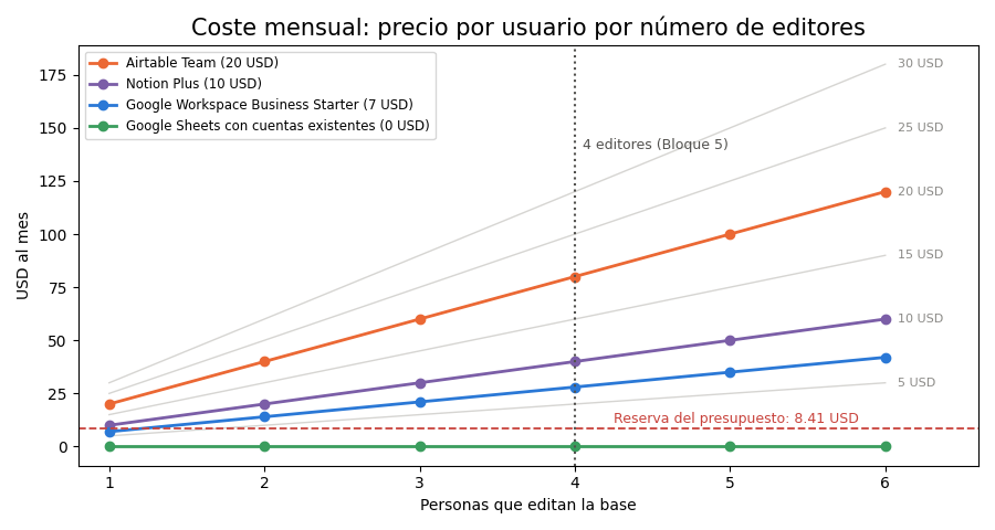 Gráfica: Coste y decisión. Coste mensual en función del precio por usuario y del número de editores