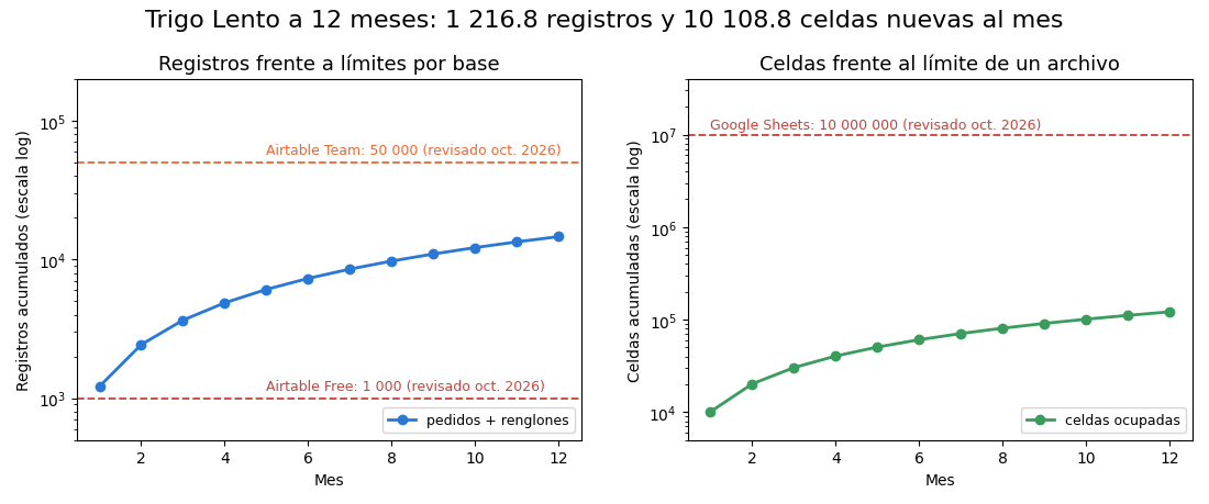 Gráfica: Límites y cuotas. Proyección de registros y celdas de Trigo Lento a 12 meses frente a los límites publicados