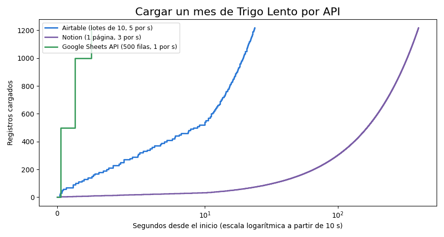 Gráfica: API e integración con Make y n8n. Carga simulada de un mes por API con una cubeta de tokens por herramienta