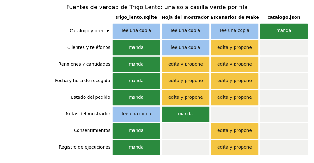 Gráfica: Quién manda en cada dato. Mapa de fuentes de verdad de Trigo Lento: qué sistema manda en cada dato