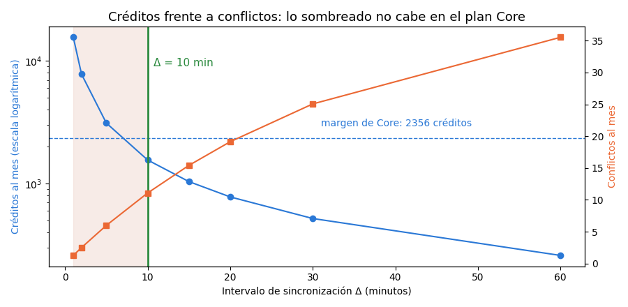 Gráfica: Cada cuánto sincronizar. Elección del intervalo de sincronización con créditos de Make y conflictos