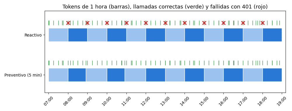 Gráfica: Un token que caduca cada hora. Línea de tiempo de los tokens de una jornada: cliente reactivo frente a preventivo
