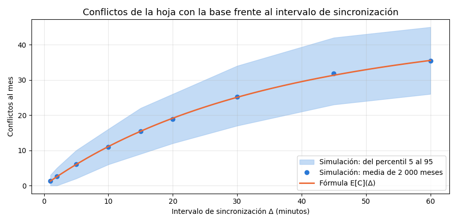 Gráfica: Cuántos conflictos esperar. Simulación de conflictos bidireccionales frente al intervalo de sincronización