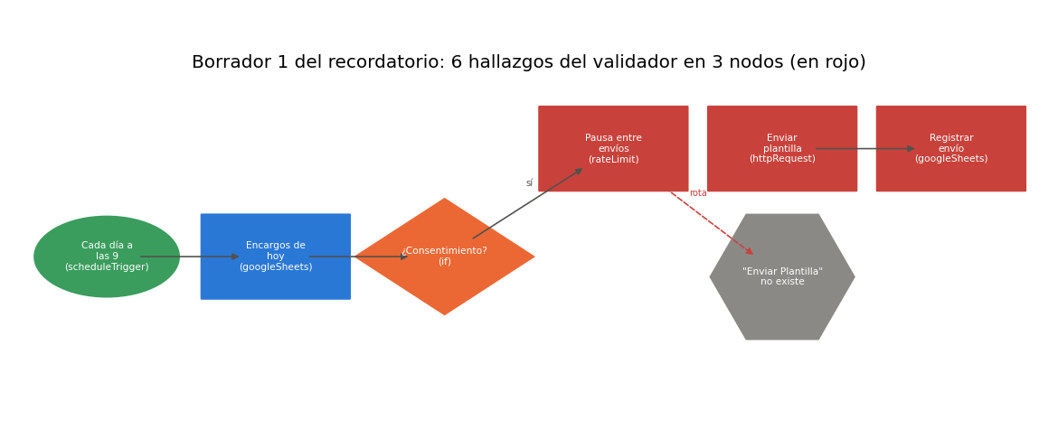 Gráfica: Ver lo que se va a importar. Dibujo del borrador desde su JSON, con los errores del validador en rojo