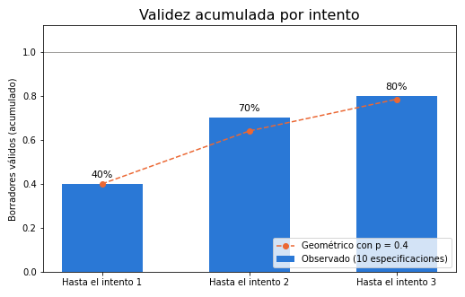 Gráfica: Diez especificaciones de prueba. Resultados ilustrativos de diez especificaciones en el bucle generar, validar, corregir