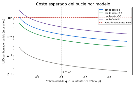 Gráfica: El bucle generar, validar, corregir. Coste del bucle por modelo y coste por borrador válido