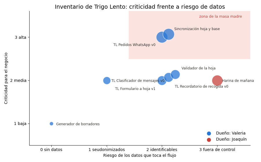 Gráfica: Criticidad y riesgo. Riesgo de datos, prioridad de gobierno y dispersión criticidad frente a riesgo