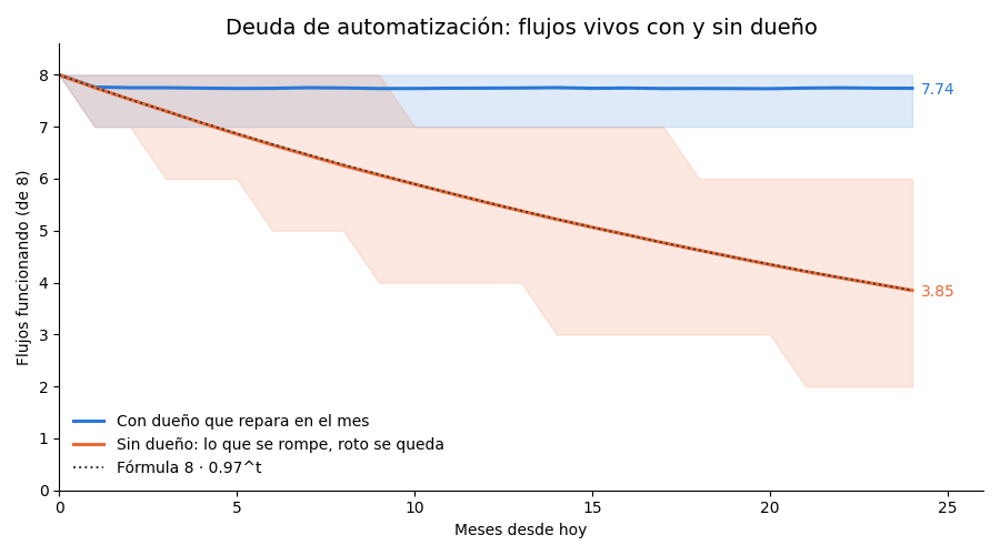 Gráfica: Flujos sin dueño. Simulación de 24 meses de flujos con y sin dueño