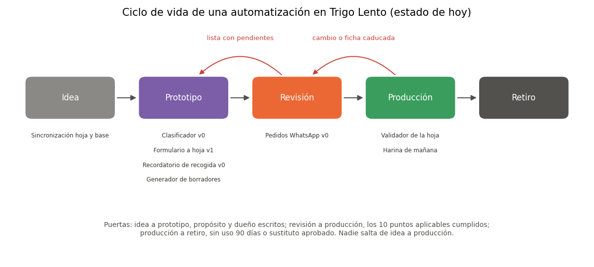 Gráfica: Las cinco etapas. Ciclo de vida de una automatización dibujado con patches