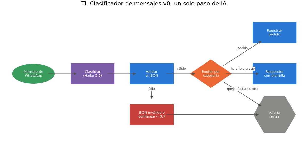 Gráfica: Dibujar un flujo con IA dentro. Función dibujar_flujo y primer flujo de Trigo Lento con IA dentro