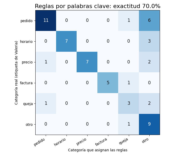 Gráfica: El clasificador por palabras clave. Clasificador por palabras clave, exactitud y matriz de confusión