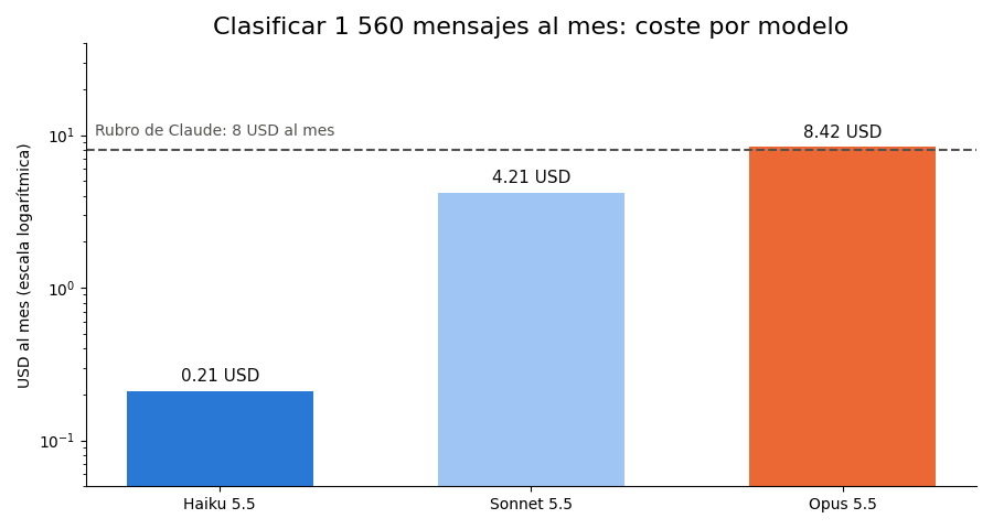 Gráfica: Coste y latencia de un paso de IA. Coste mensual de clasificar 1 560 mensajes por modelo