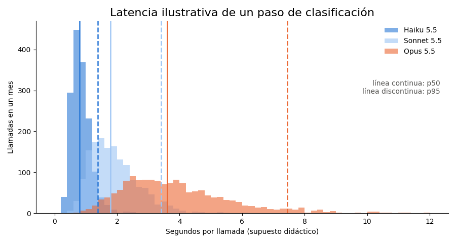 Gráfica: La latencia. Latencias ilustrativas por modelo con distribuciones lognormales
