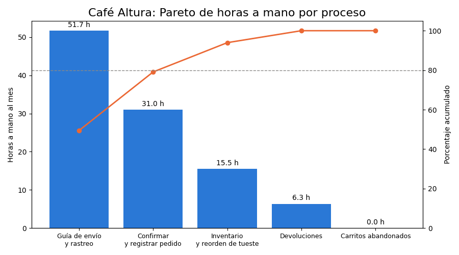 Gráfica: Medir antes de automatizar. Procesos con volumen y minutos, horas manuales, horas ahorradas y diagrama de Pareto
