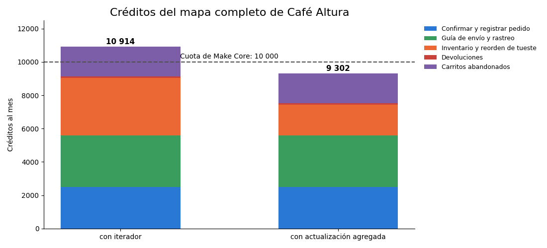 Gráfica: Créditos y coste en Make. Créditos de Make por proceso, con iterador de inventario y con actualización agregada