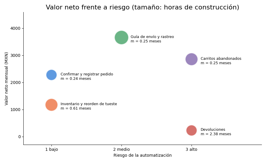 Gráfica: El mapa priorizado. Riesgo, coste en pesos y meses de recuperación por proceso