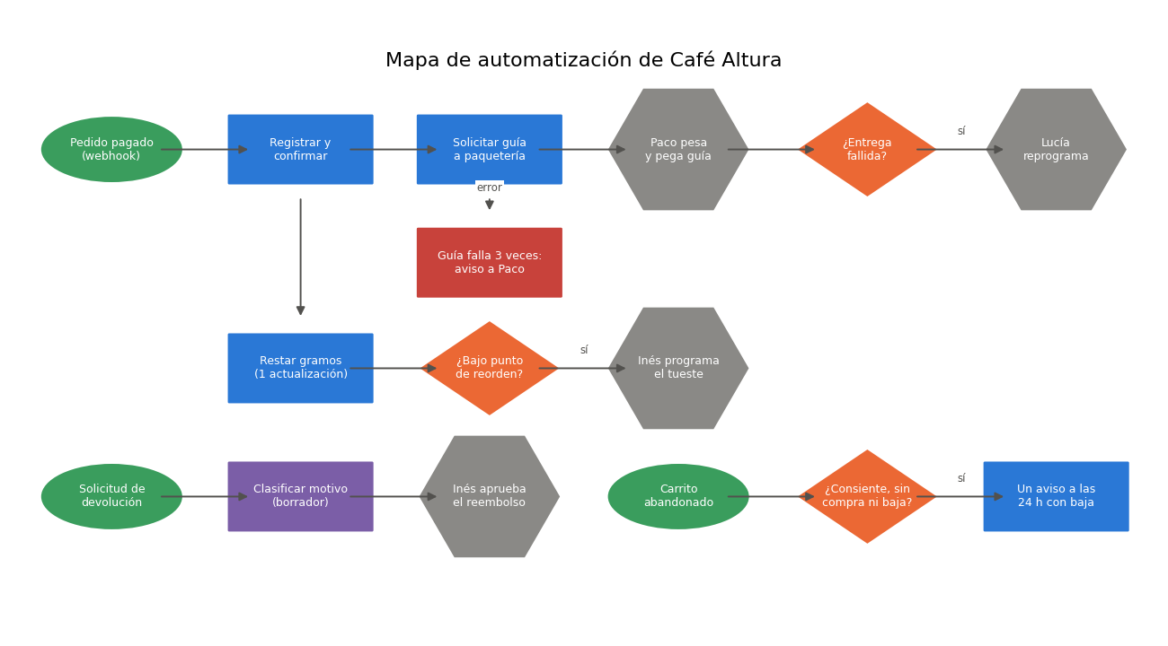 Gráfica: El mapa dibujado. Validación de la especificación y mapa de automatización de Café Altura con patches