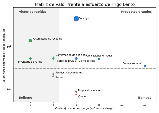 Gráfica: La matriz de valor frente a esfuerzo. Índice de prioridad I = V w_v / (E R) y matriz de valor frente a esfuerzo