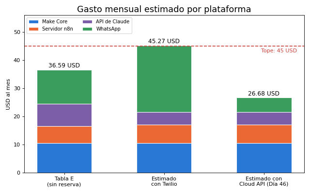Gráfica: El presupuesto revisado. Gasto mensual estimado por plataforma frente a los 45 USD