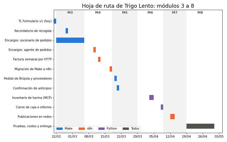 Gráfica: La hoja de ruta. Gantt de la hoja de ruta: módulos 3 a 8 y procesos por módulo
