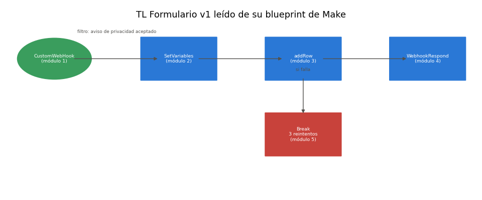 Gráfica: Ver el flujo. Lectura del blueprint TL Formulario v1 y dibujo con la paleta de la serie